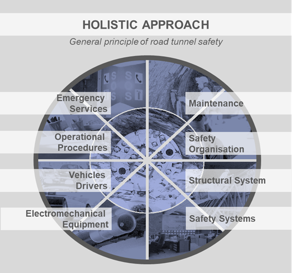 Fig. 1 : Holistic approach
